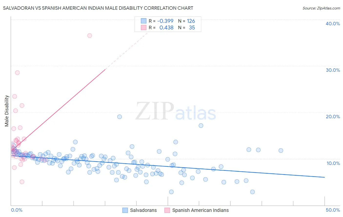 Salvadoran vs Spanish American Indian Male Disability