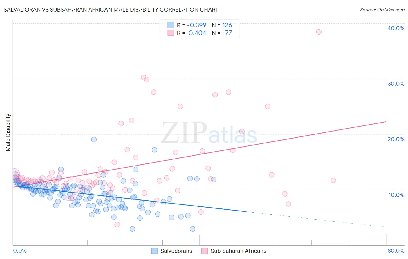 Salvadoran vs Subsaharan African Male Disability