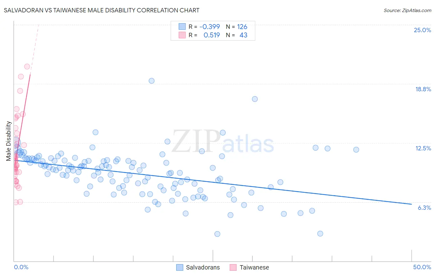 Salvadoran vs Taiwanese Male Disability