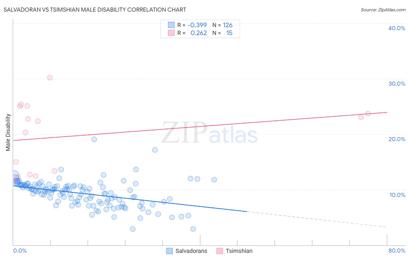 Salvadoran vs Tsimshian Male Disability