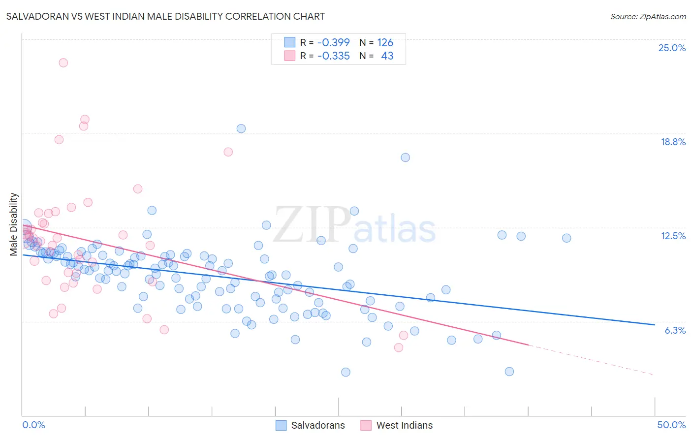 Salvadoran vs West Indian Male Disability