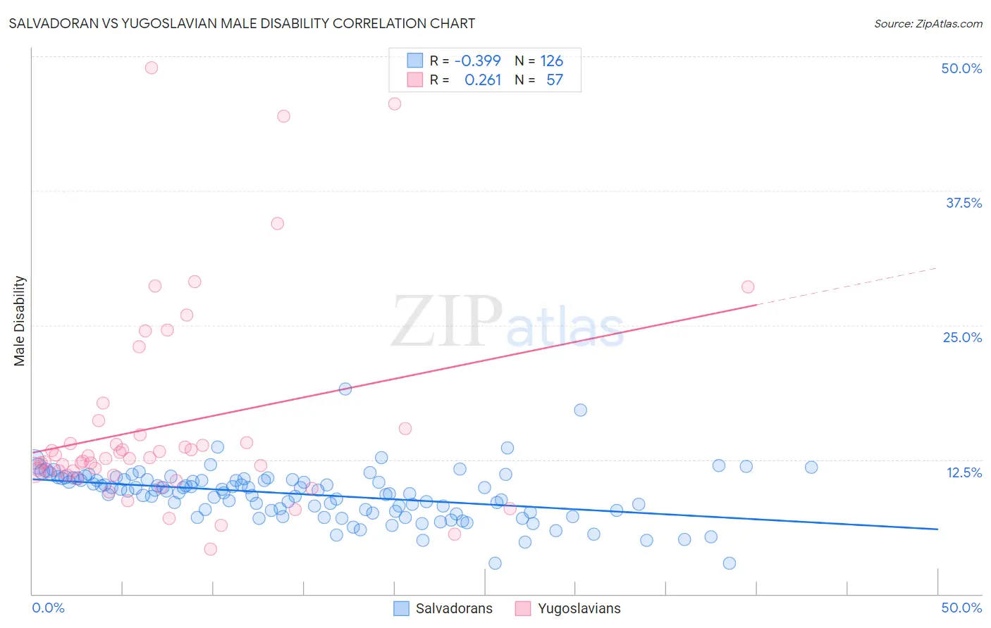 Salvadoran vs Yugoslavian Male Disability