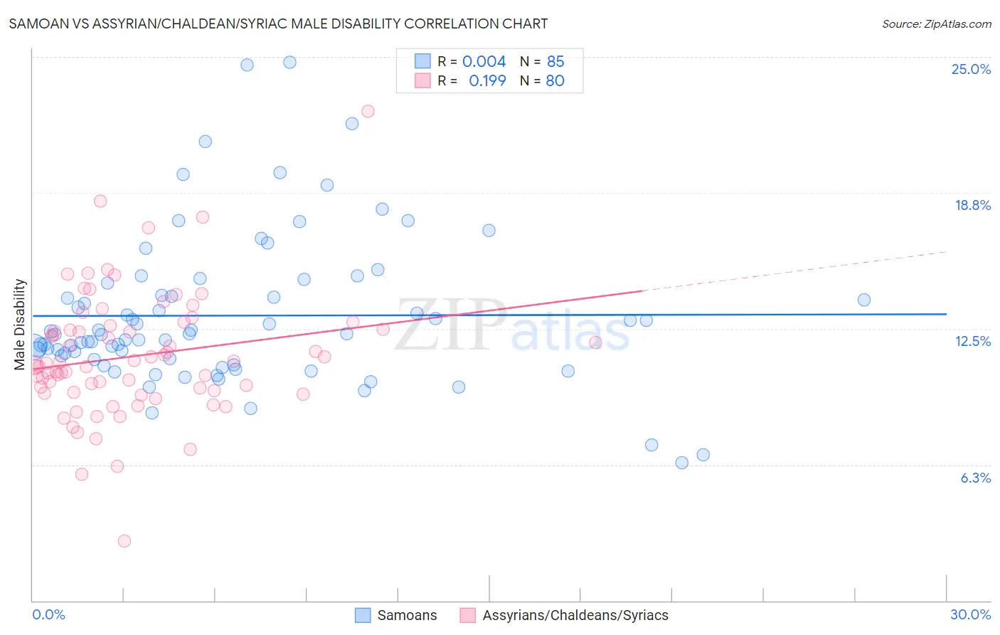 Samoan vs Assyrian/Chaldean/Syriac Male Disability