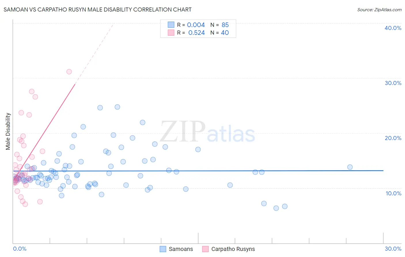 Samoan vs Carpatho Rusyn Male Disability