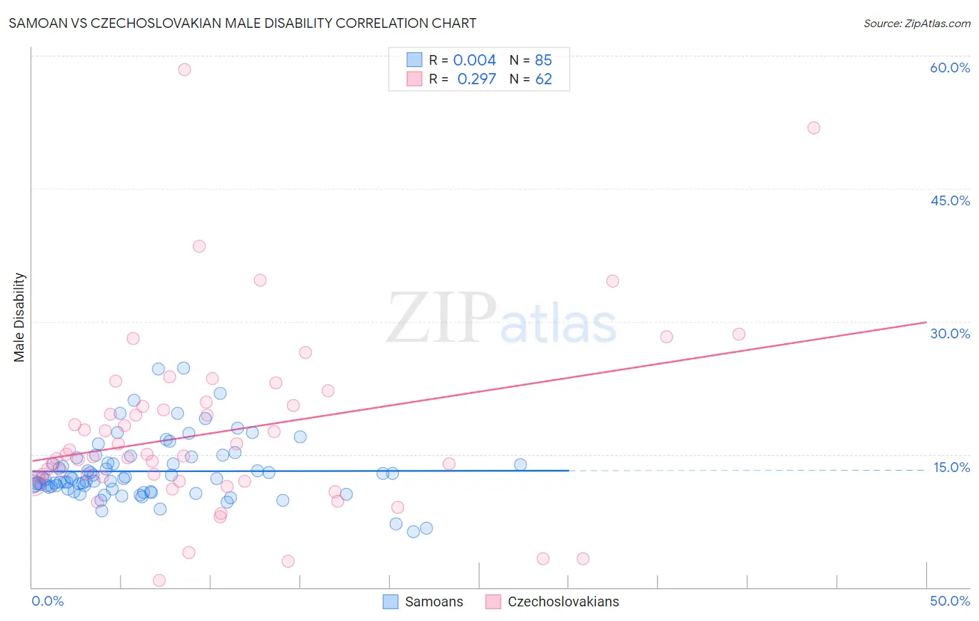 Samoan vs Czechoslovakian Male Disability