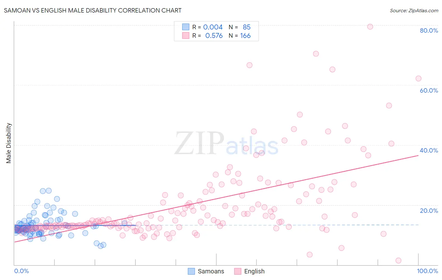 Samoan vs English Male Disability