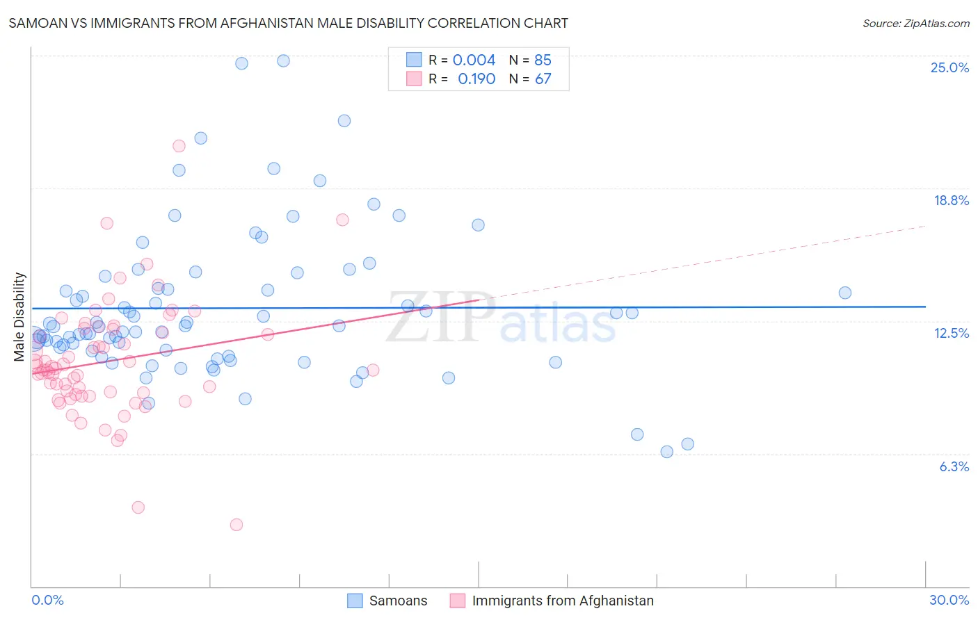 Samoan vs Immigrants from Afghanistan Male Disability