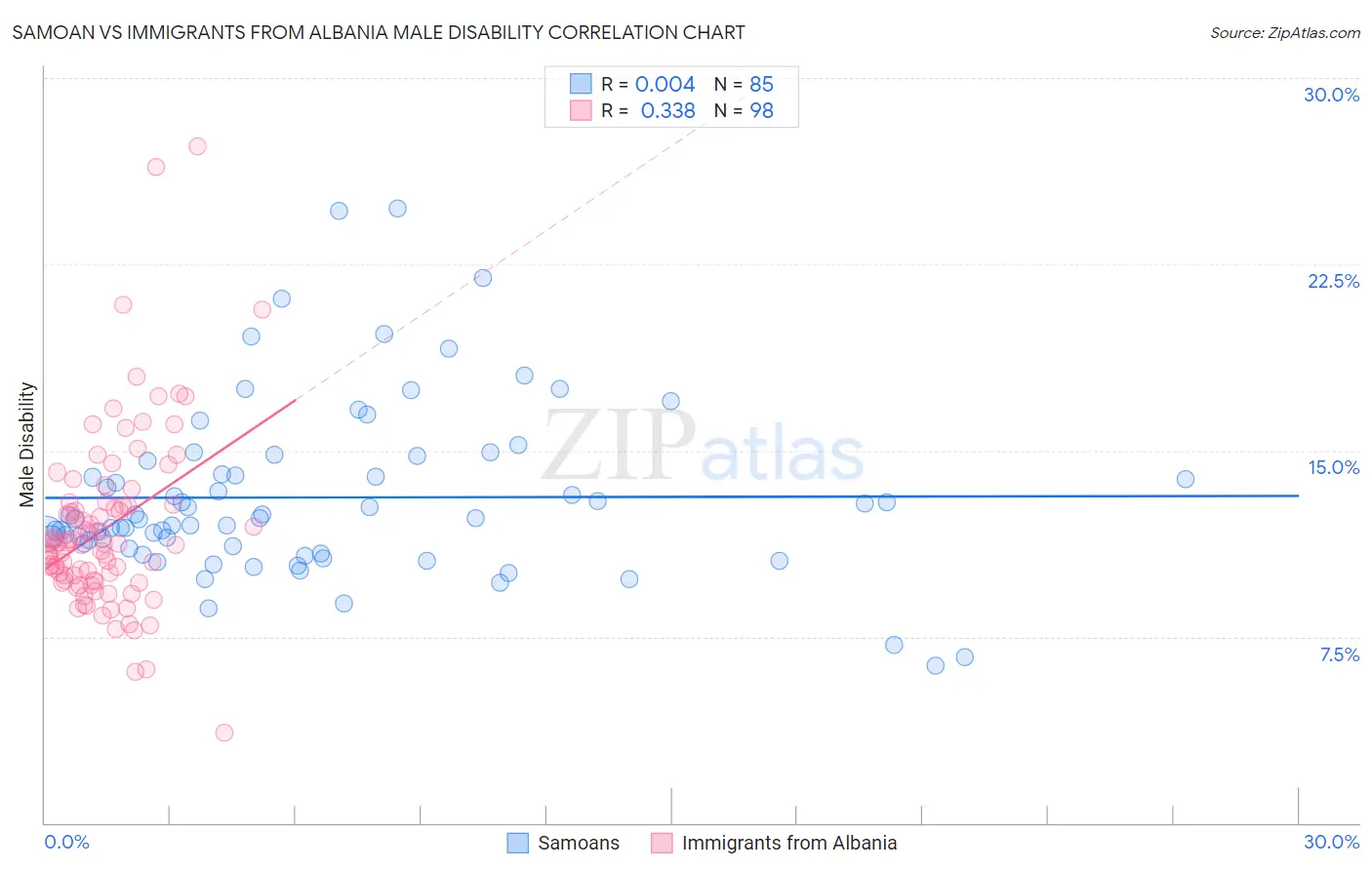 Samoan vs Immigrants from Albania Male Disability