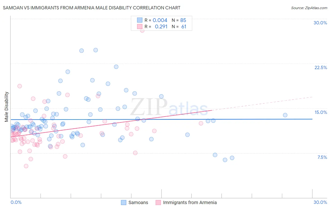 Samoan vs Immigrants from Armenia Male Disability