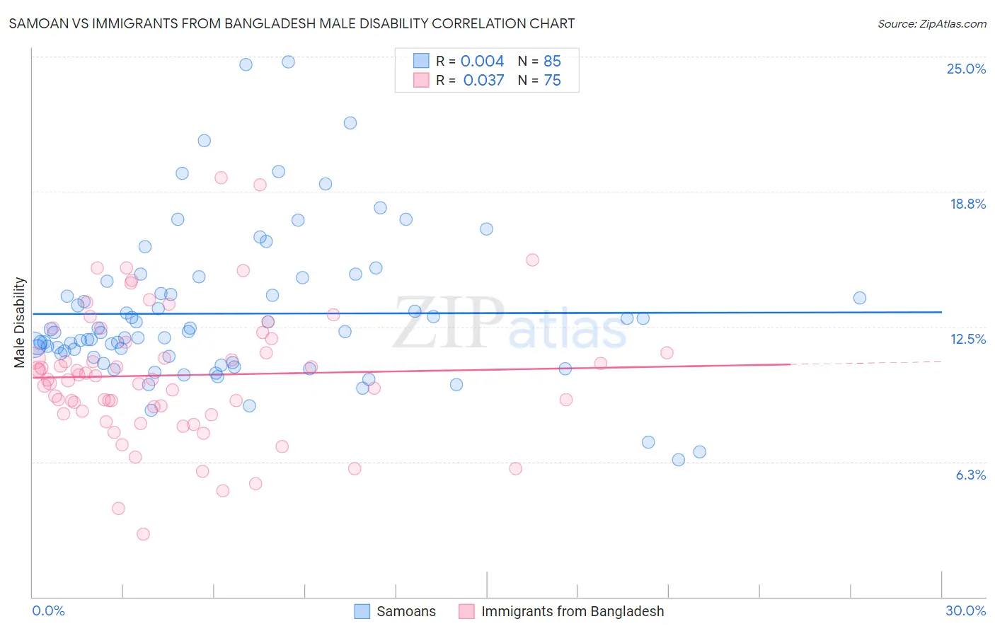 Samoan vs Immigrants from Bangladesh Male Disability