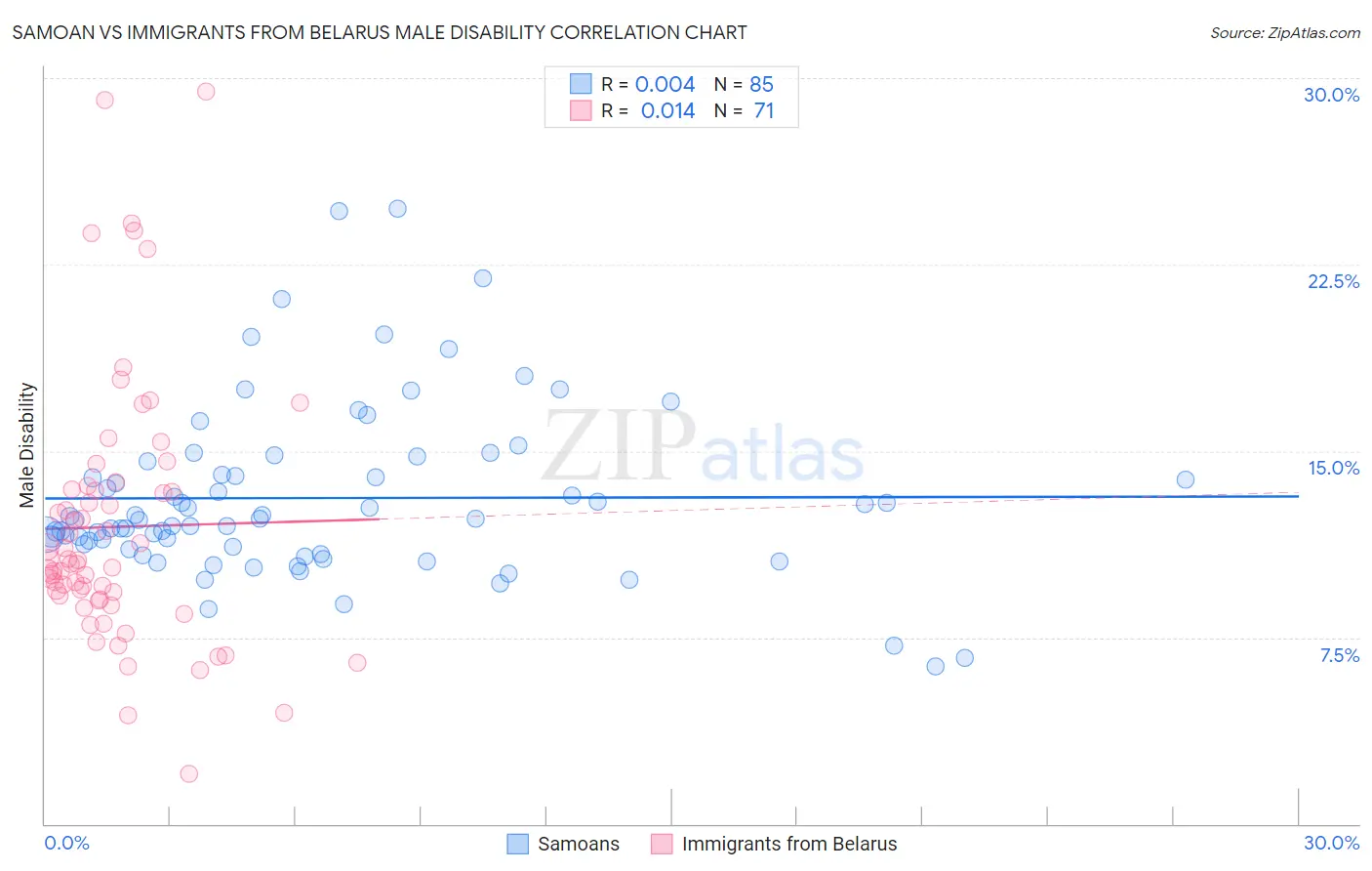 Samoan vs Immigrants from Belarus Male Disability