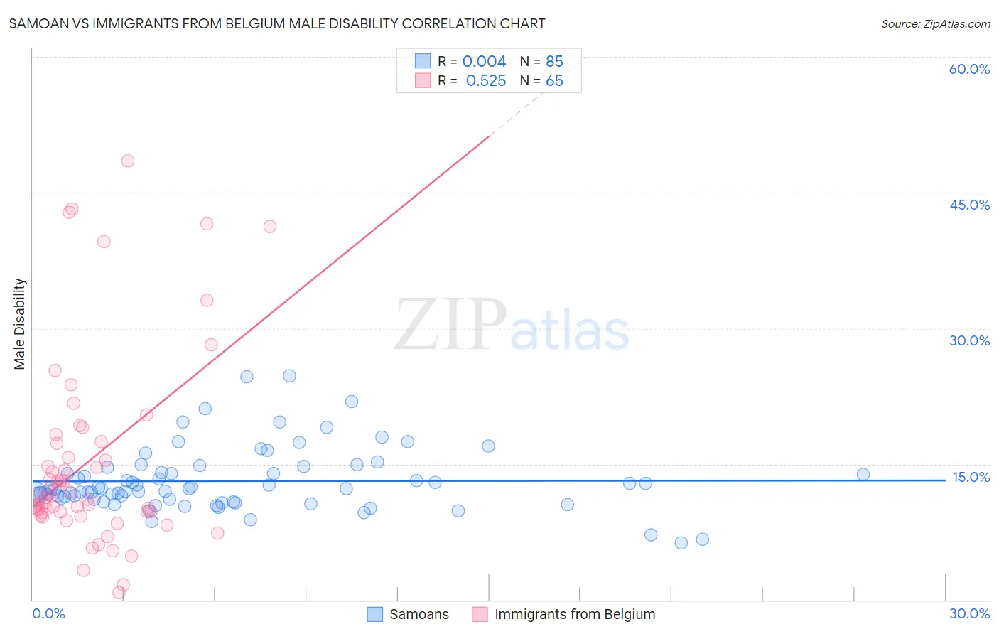 Samoan vs Immigrants from Belgium Male Disability