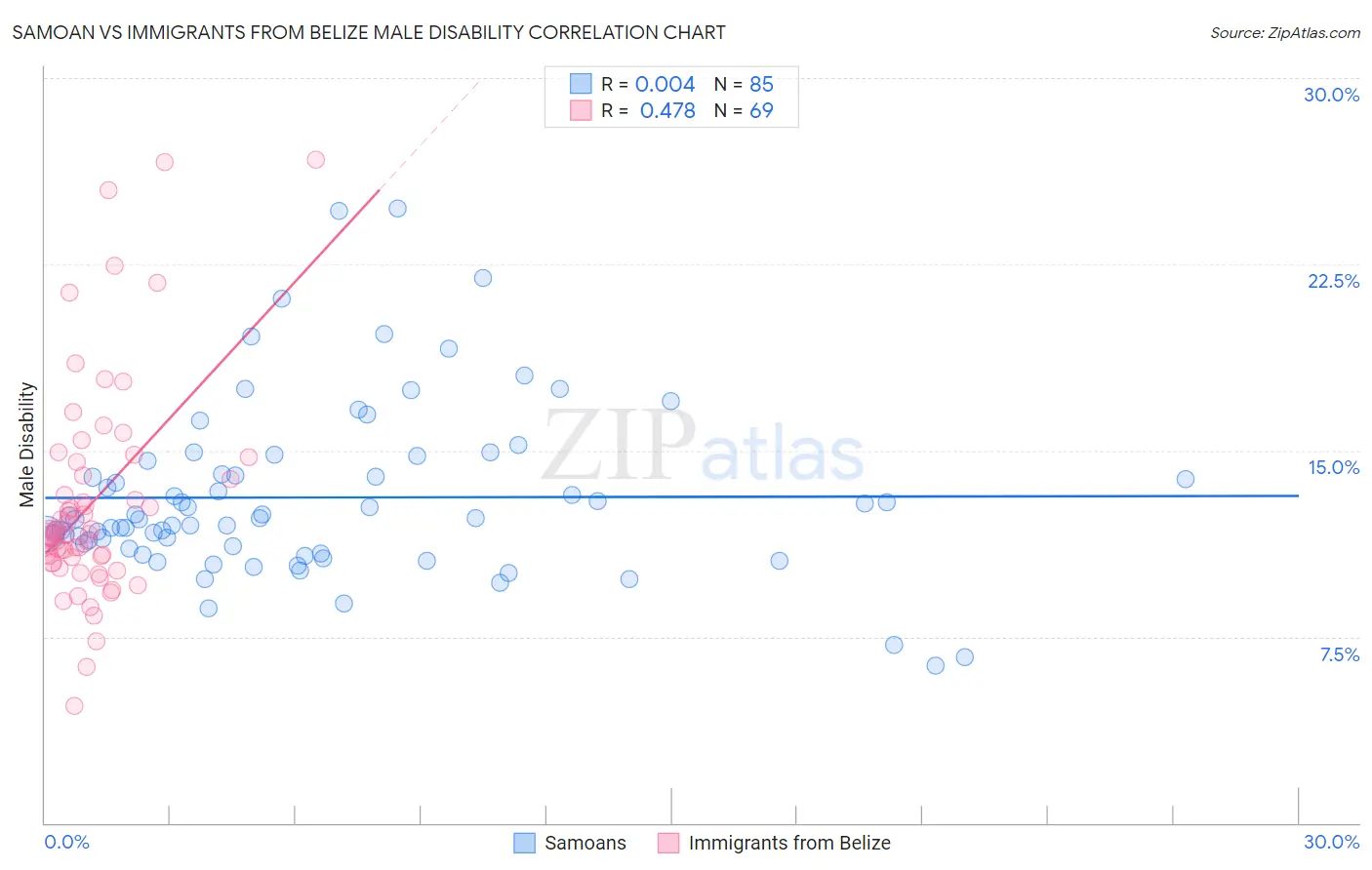 Samoan vs Immigrants from Belize Male Disability