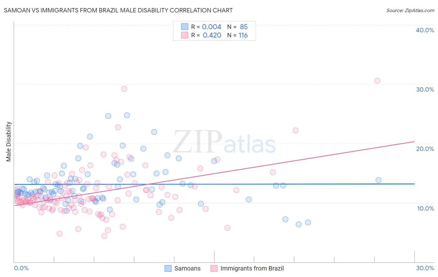 Samoan vs Immigrants from Brazil Male Disability