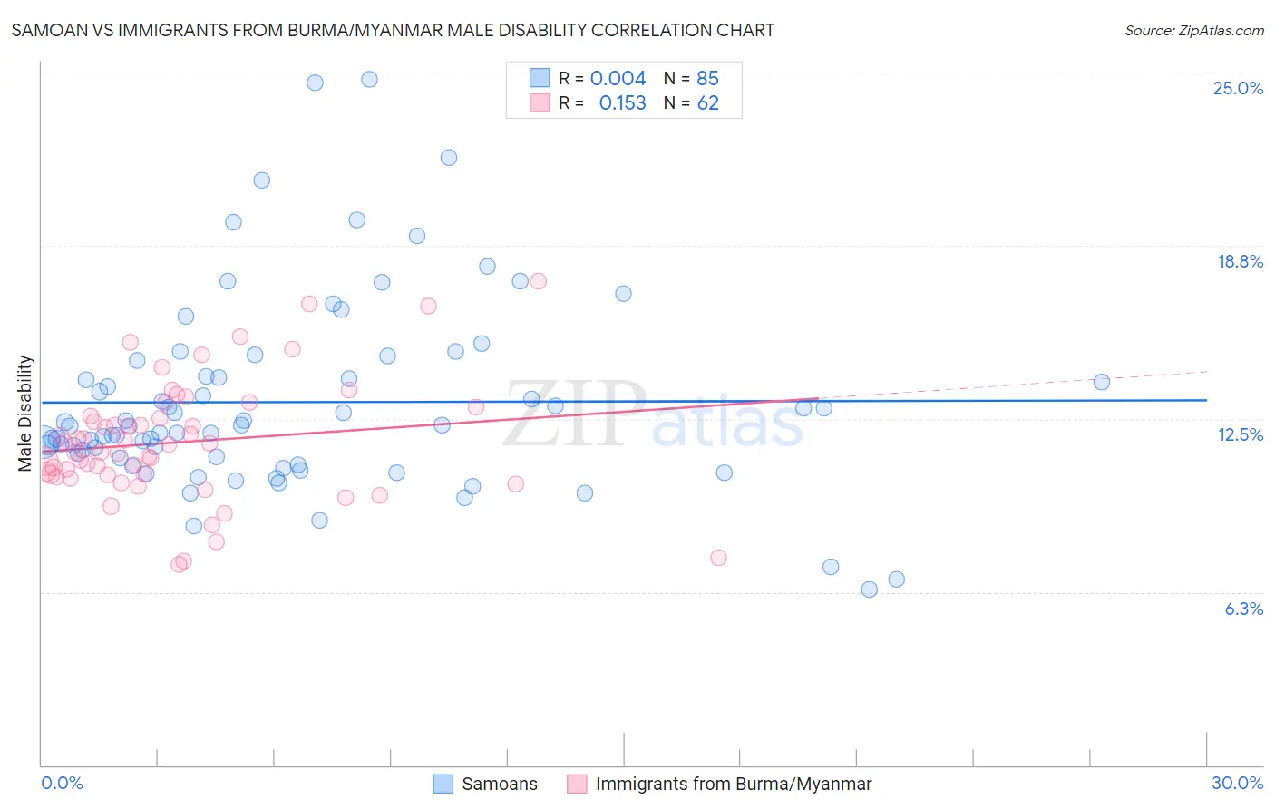 Samoan vs Immigrants from Burma/Myanmar Male Disability