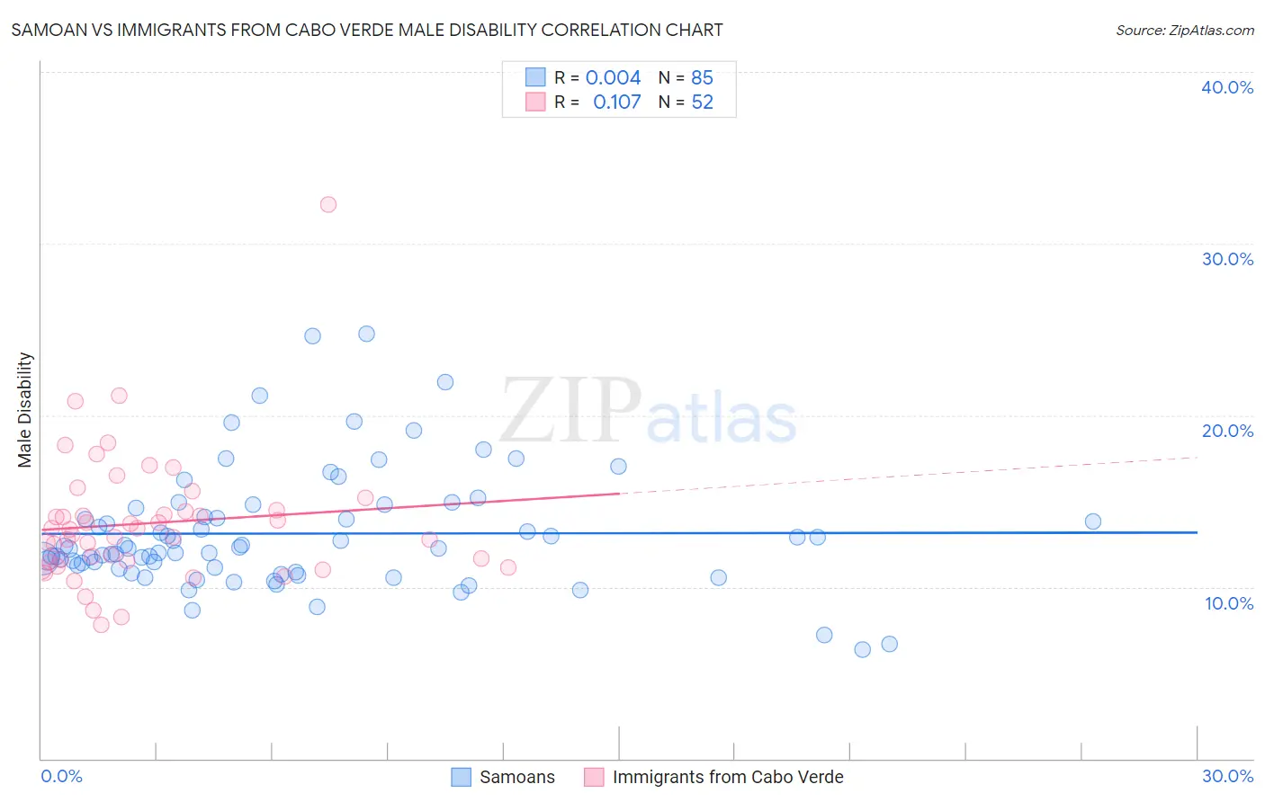 Samoan vs Immigrants from Cabo Verde Male Disability