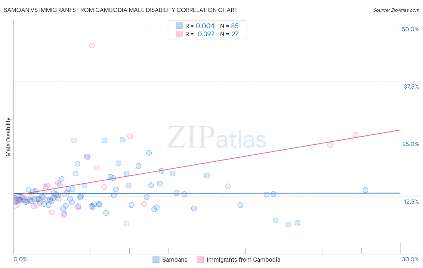 Samoan vs Immigrants from Cambodia Male Disability