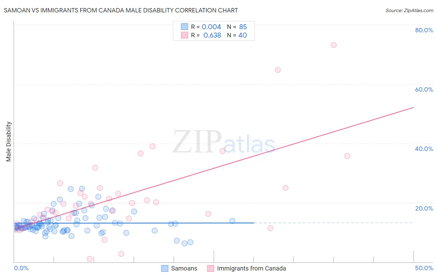 Samoan vs Immigrants from Canada Male Disability