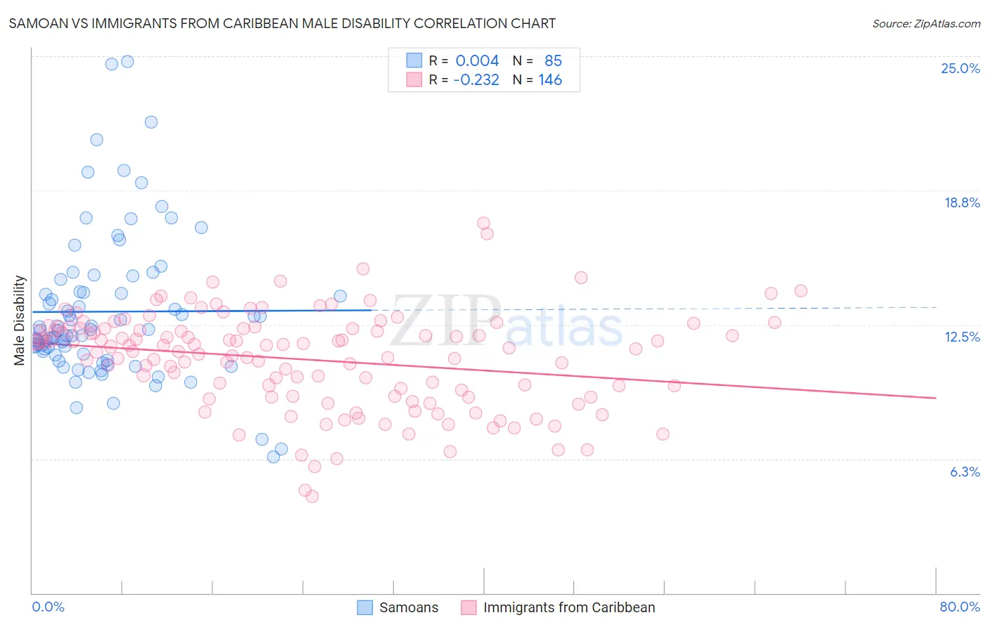 Samoan vs Immigrants from Caribbean Male Disability