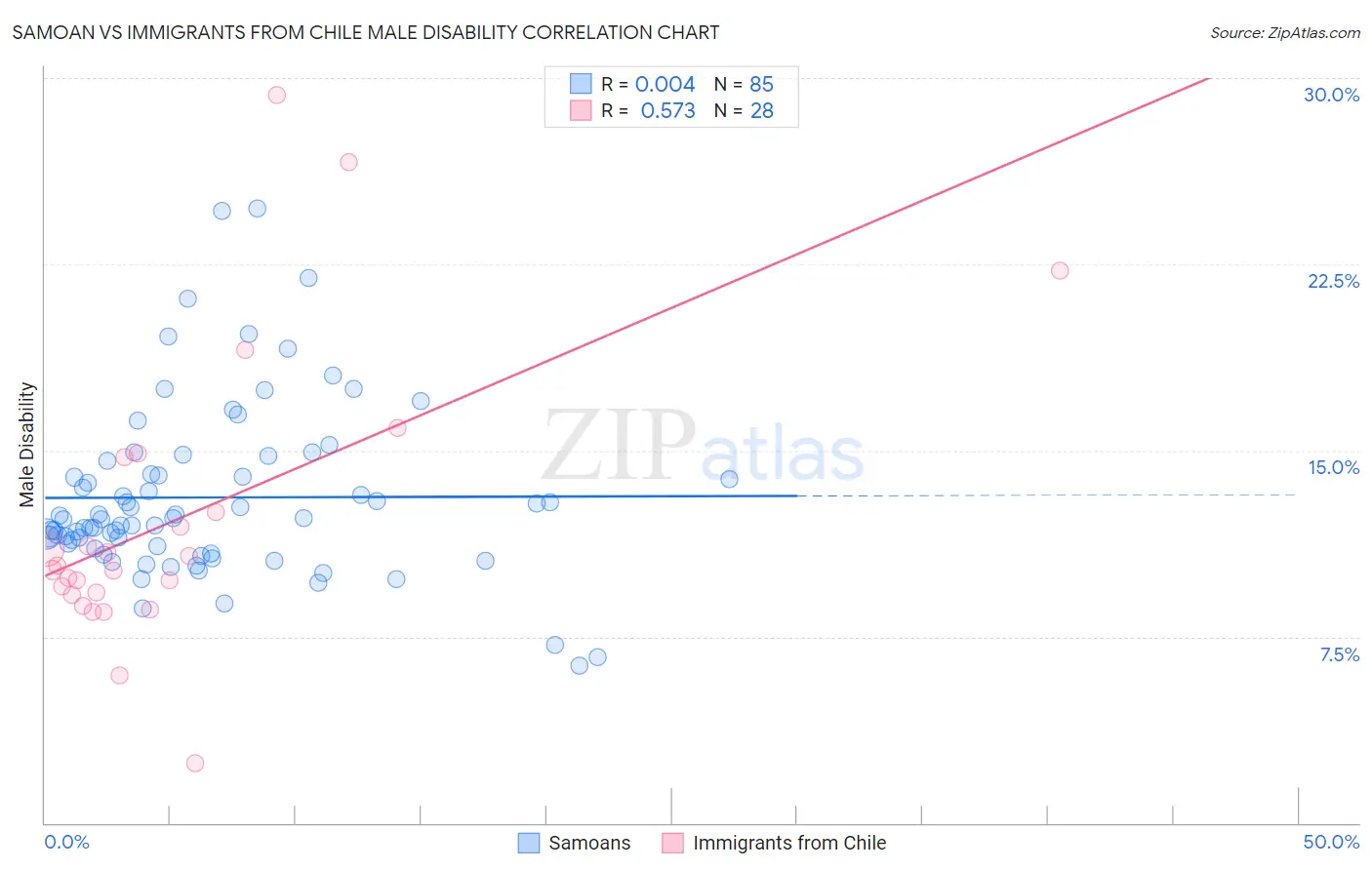Samoan vs Immigrants from Chile Male Disability