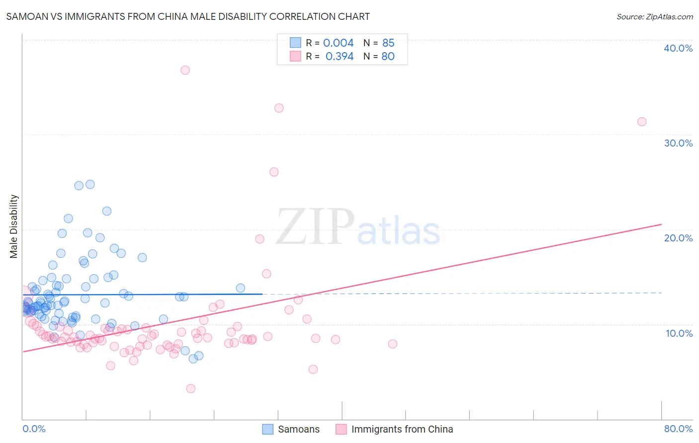 Samoan vs Immigrants from China Male Disability