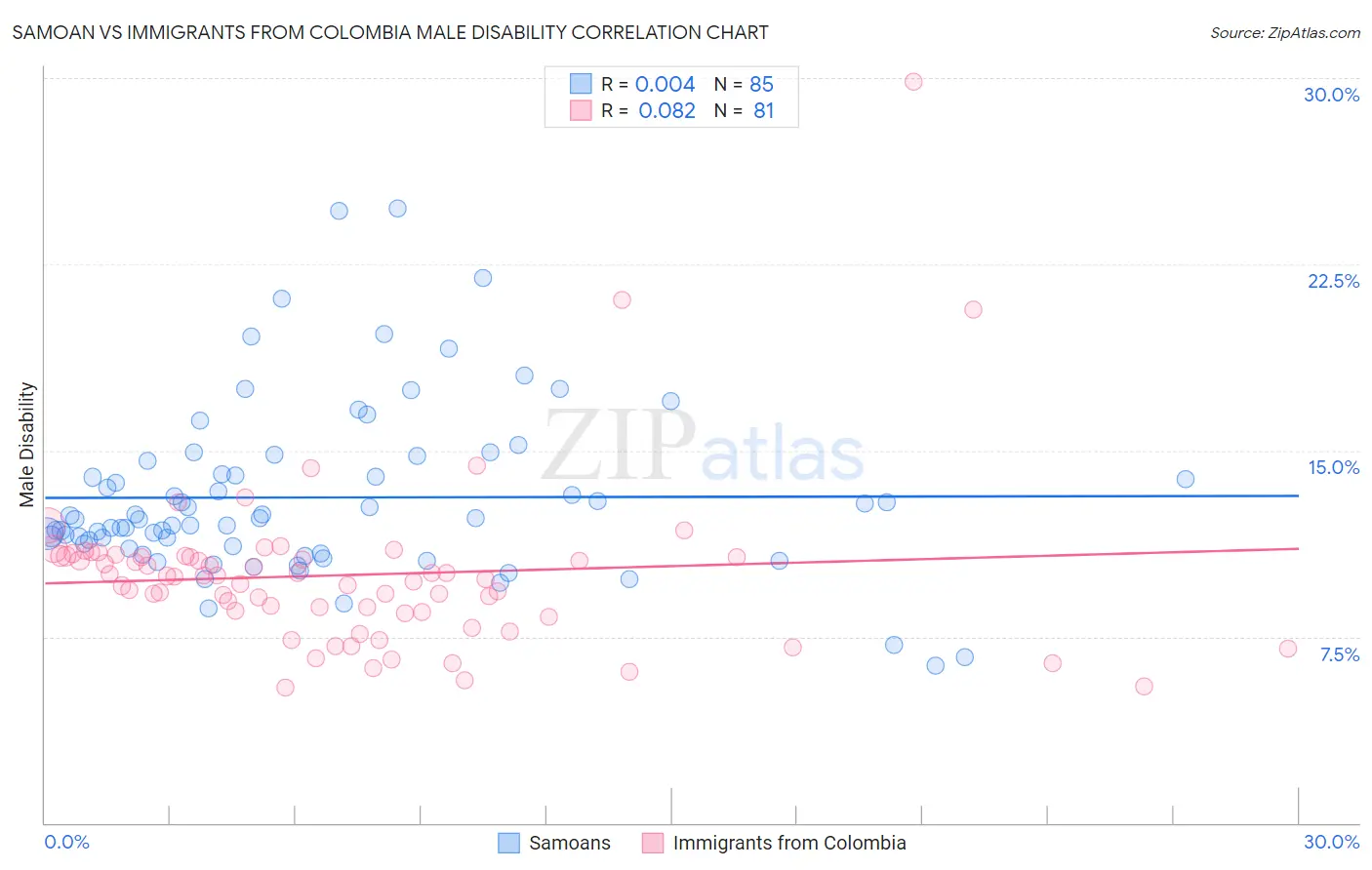 Samoan vs Immigrants from Colombia Male Disability