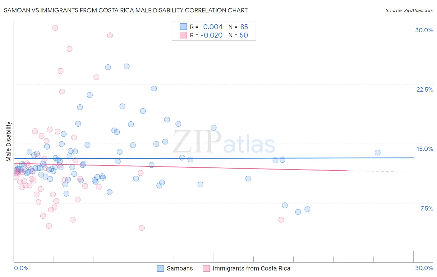 Samoan vs Immigrants from Costa Rica Male Disability