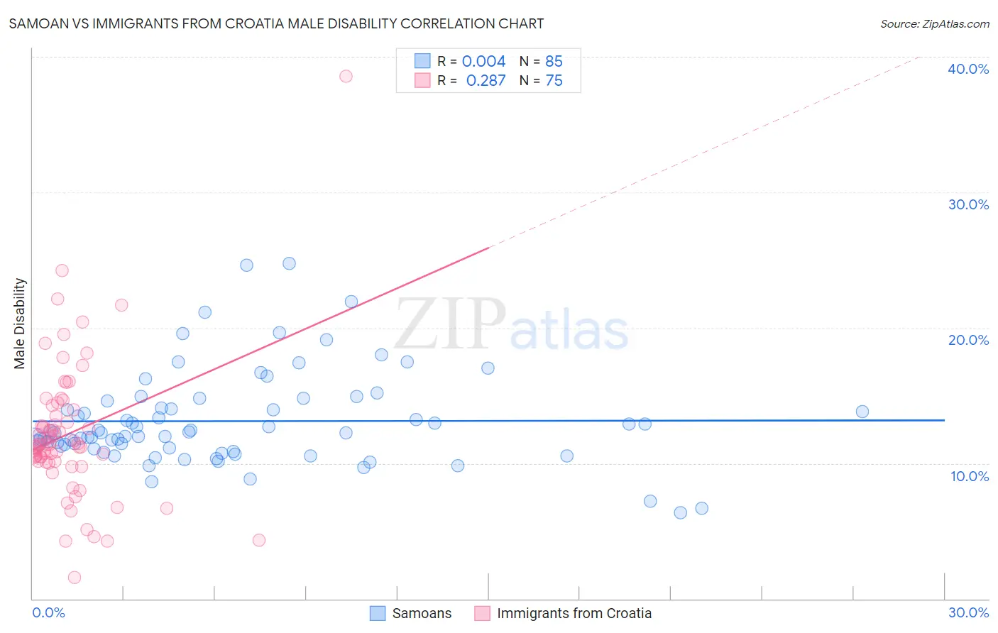 Samoan vs Immigrants from Croatia Male Disability