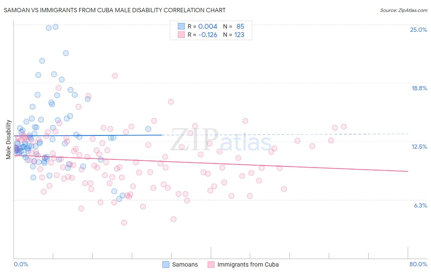 Samoan vs Immigrants from Cuba Male Disability