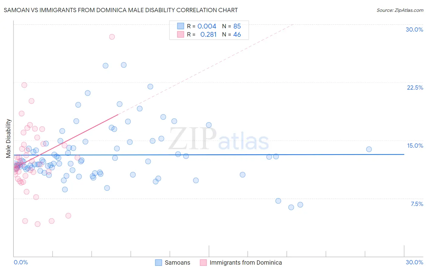 Samoan vs Immigrants from Dominica Male Disability