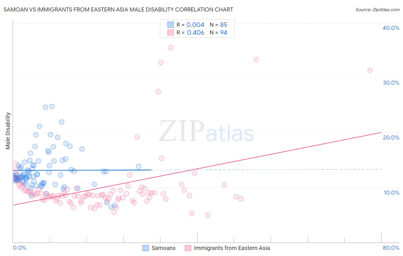 Samoan vs Immigrants from Eastern Asia Male Disability