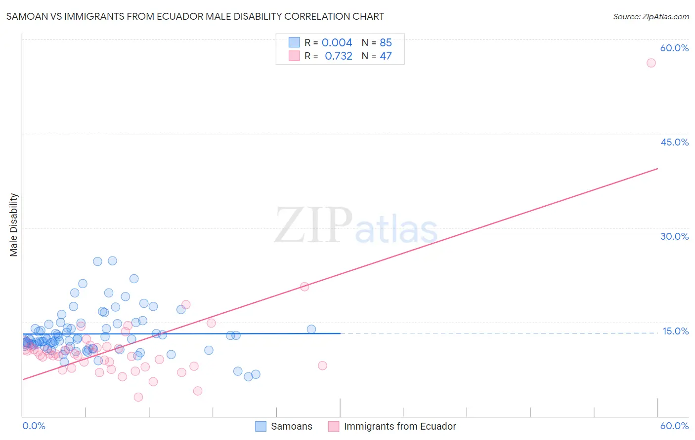 Samoan vs Immigrants from Ecuador Male Disability