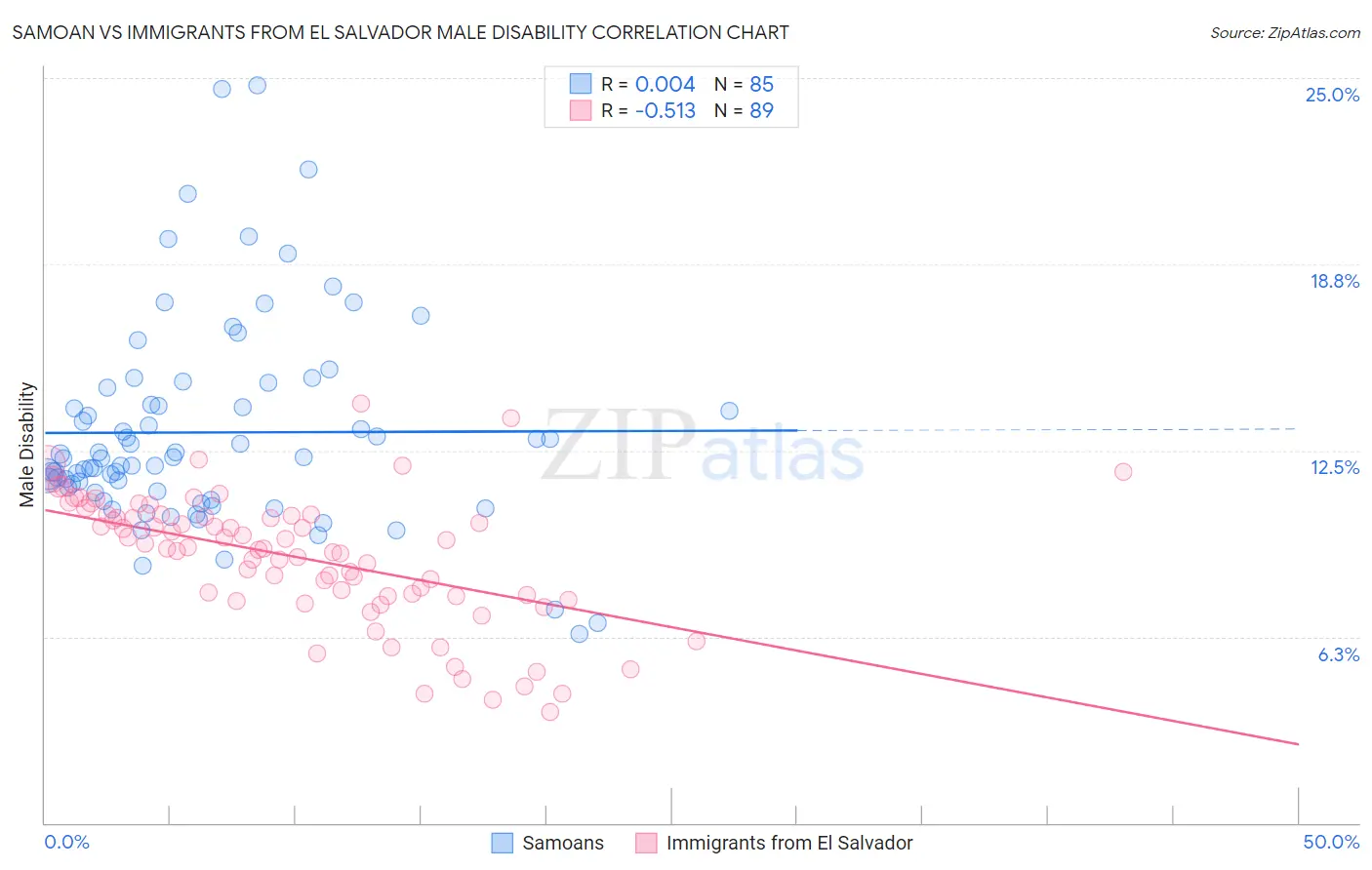 Samoan vs Immigrants from El Salvador Male Disability