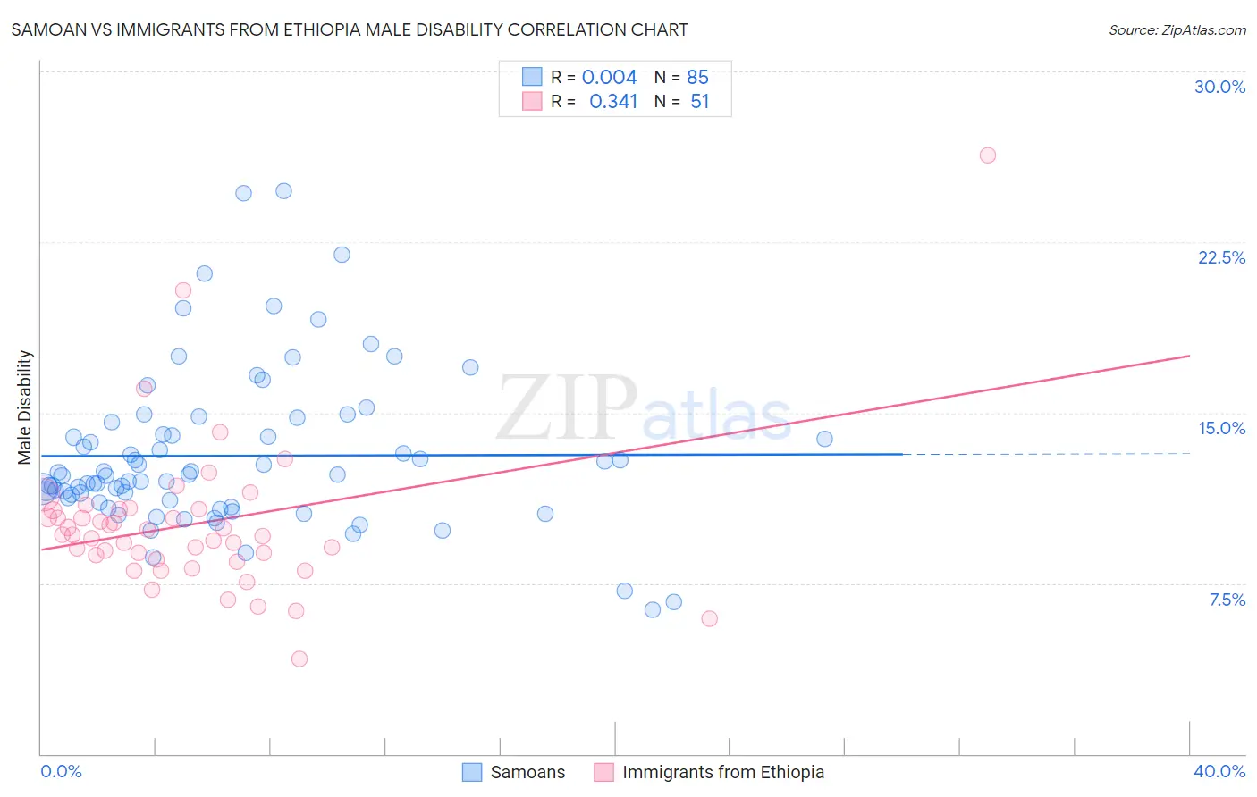 Samoan vs Immigrants from Ethiopia Male Disability