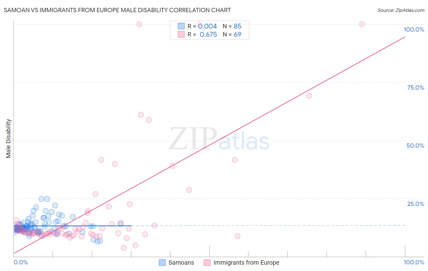 Samoan vs Immigrants from Europe Male Disability