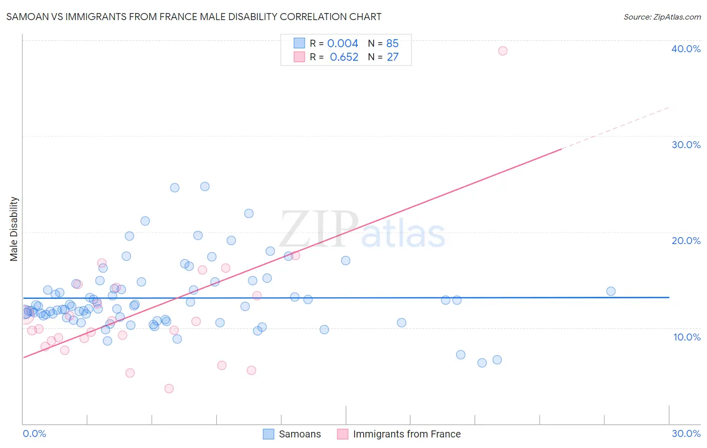 Samoan vs Immigrants from France Male Disability
