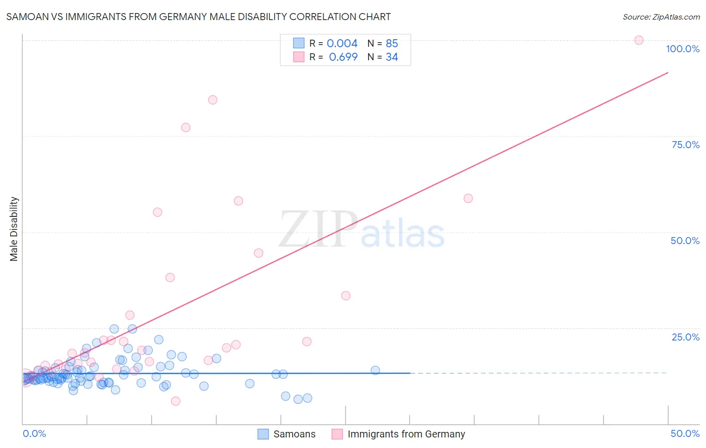 Samoan vs Immigrants from Germany Male Disability