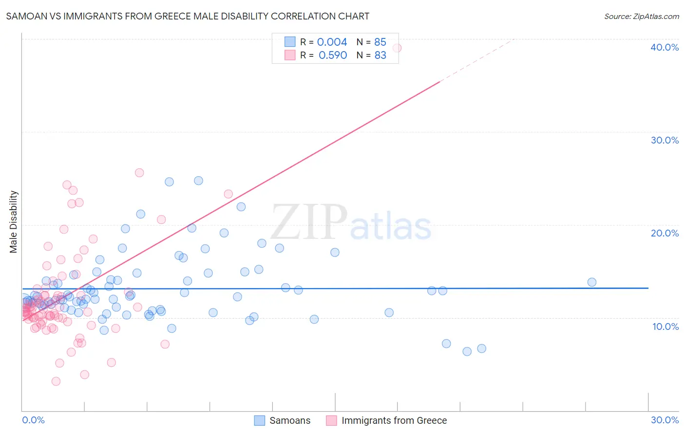 Samoan vs Immigrants from Greece Male Disability