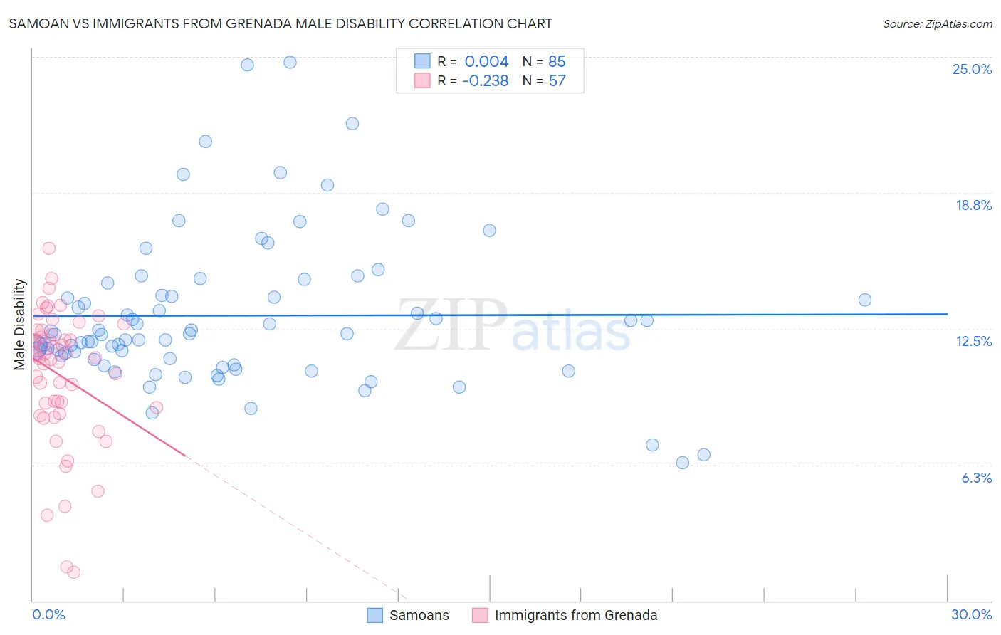 Samoan vs Immigrants from Grenada Male Disability