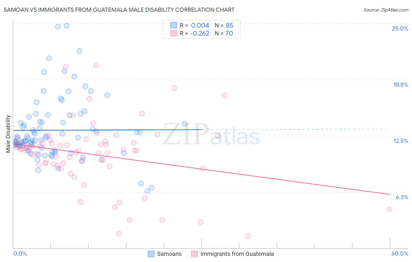 Samoan vs Immigrants from Guatemala Male Disability