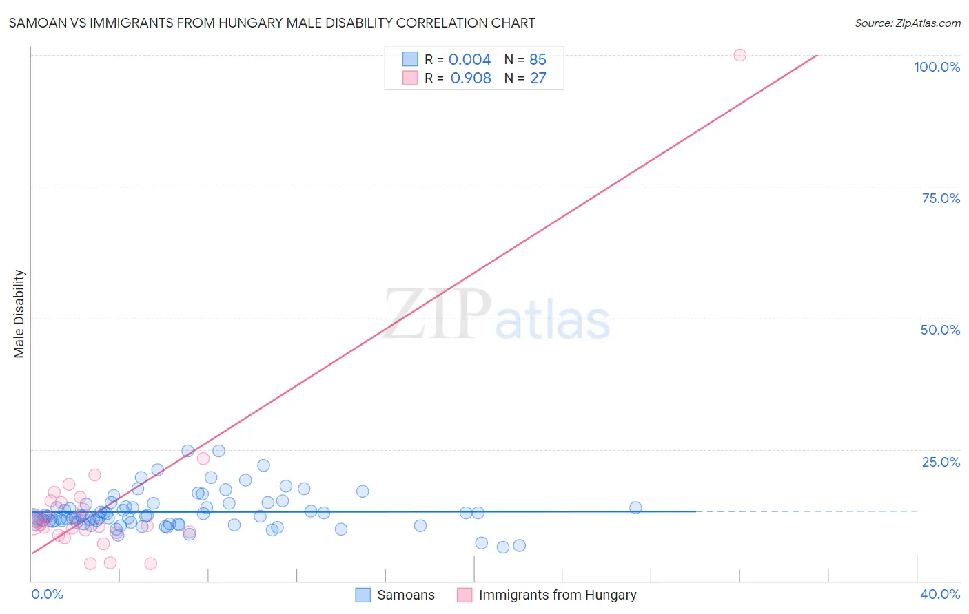 Samoan vs Immigrants from Hungary Male Disability