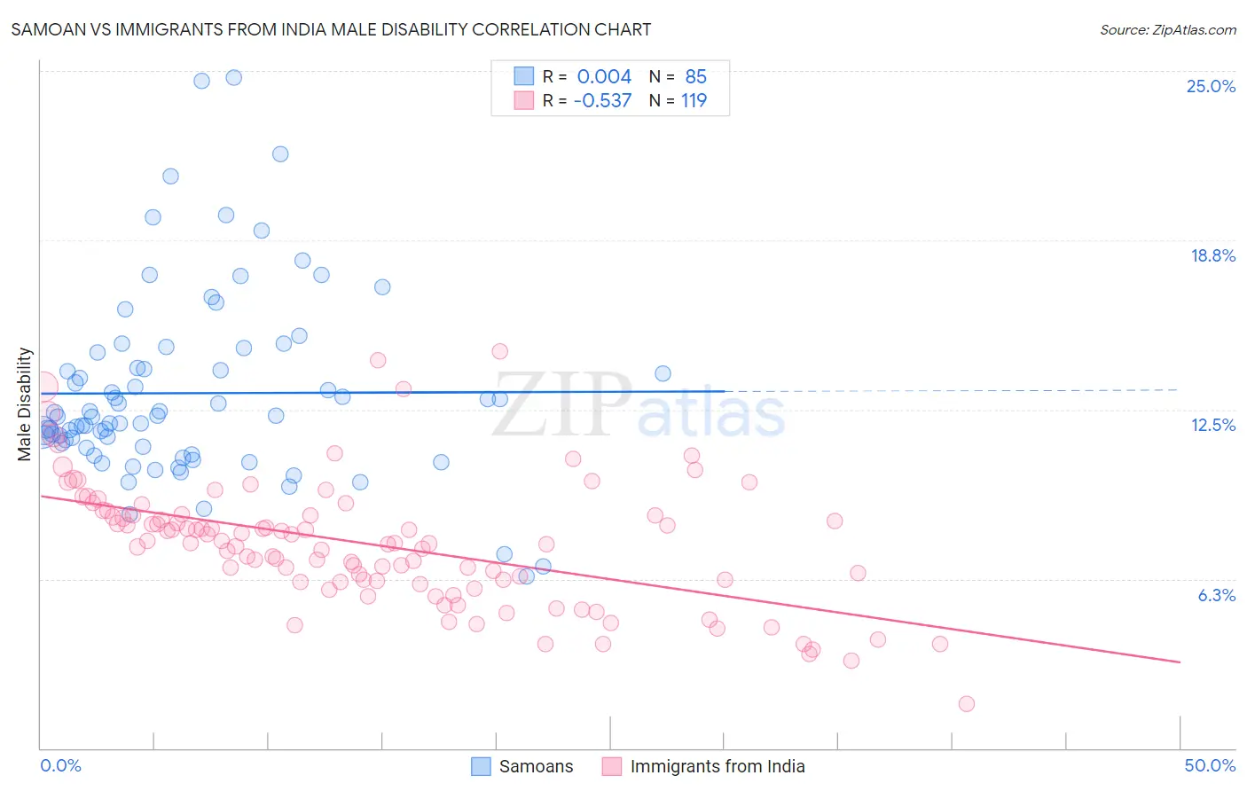 Samoan vs Immigrants from India Male Disability