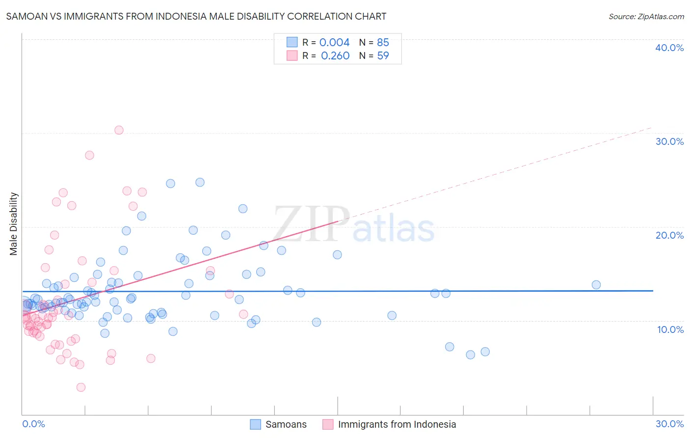 Samoan vs Immigrants from Indonesia Male Disability