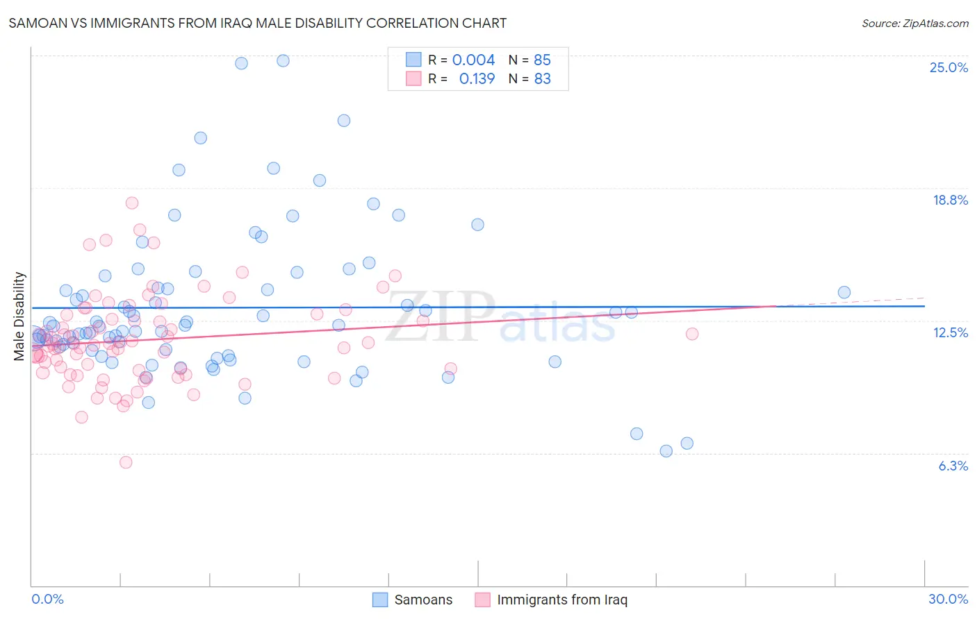 Samoan vs Immigrants from Iraq Male Disability