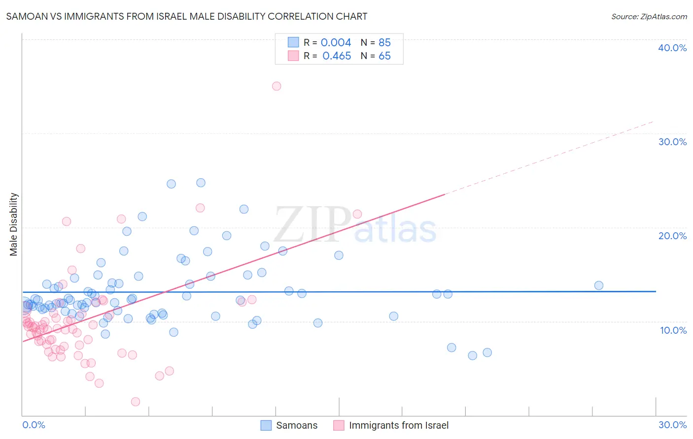 Samoan vs Immigrants from Israel Male Disability