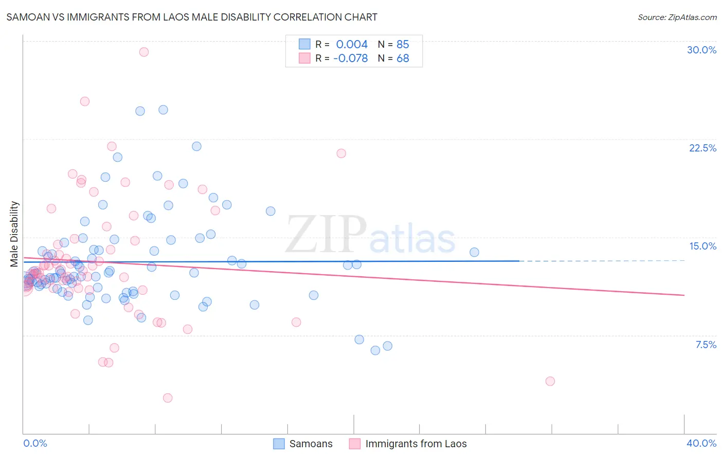 Samoan vs Immigrants from Laos Male Disability