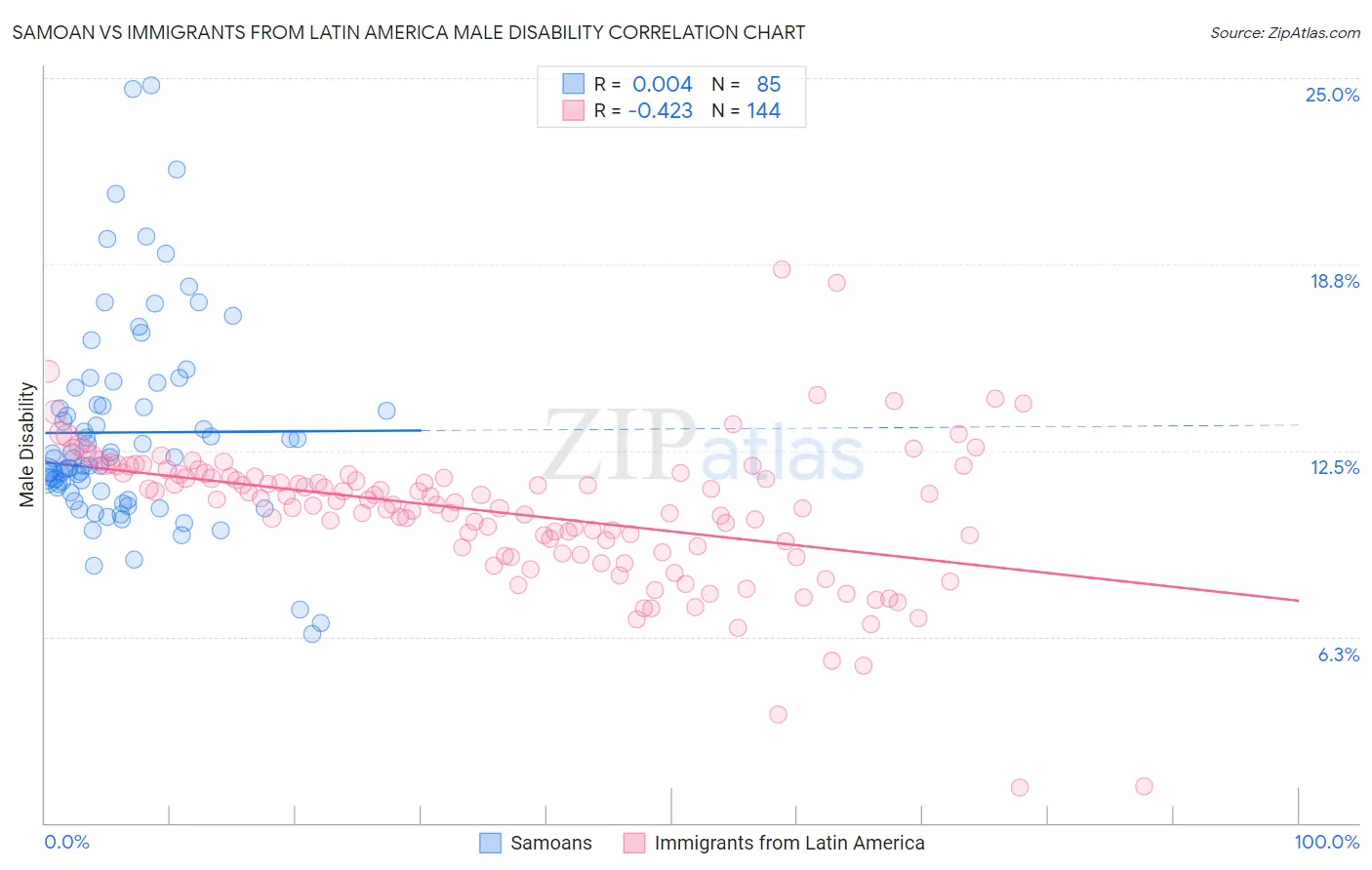 Samoan vs Immigrants from Latin America Male Disability