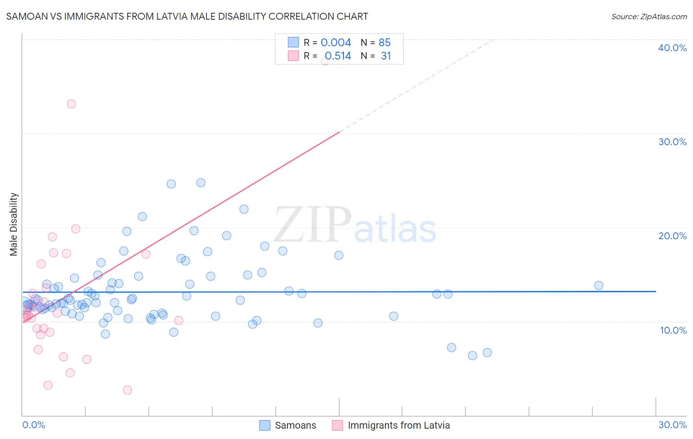 Samoan vs Immigrants from Latvia Male Disability