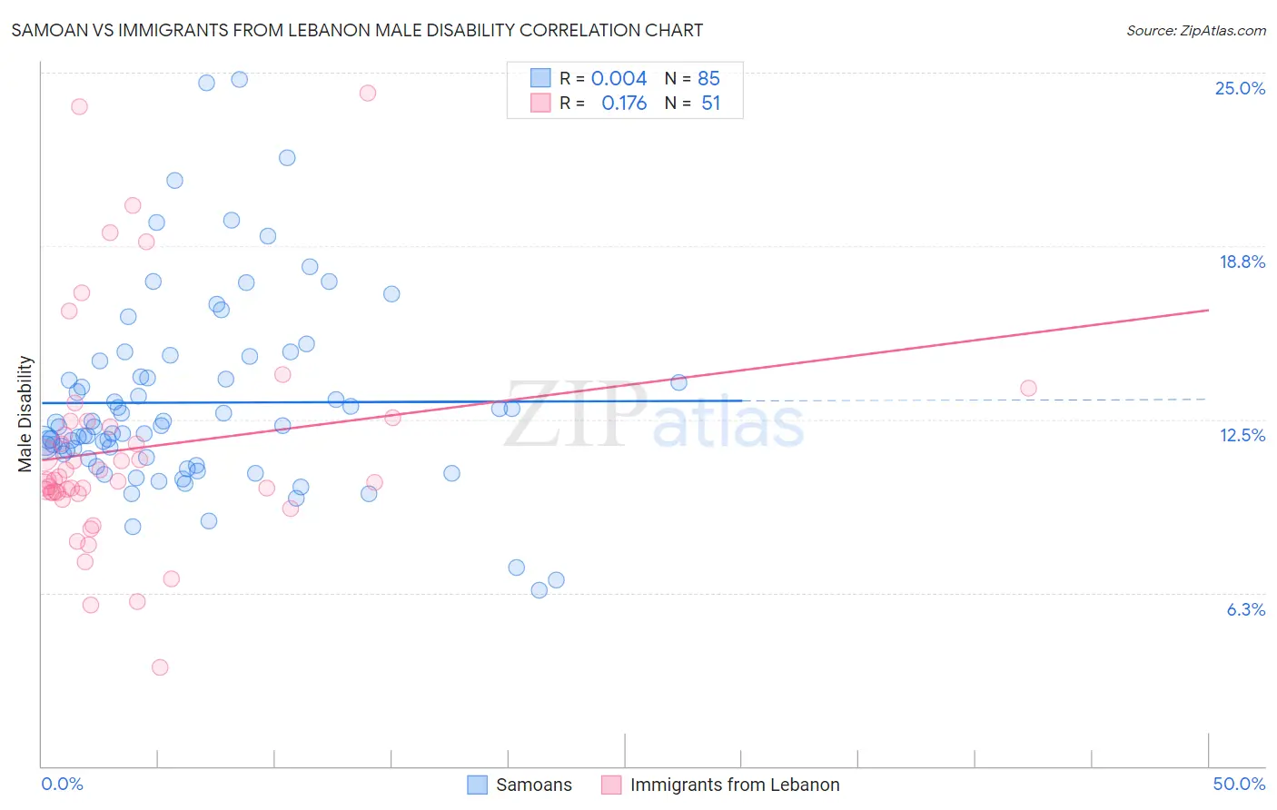 Samoan vs Immigrants from Lebanon Male Disability