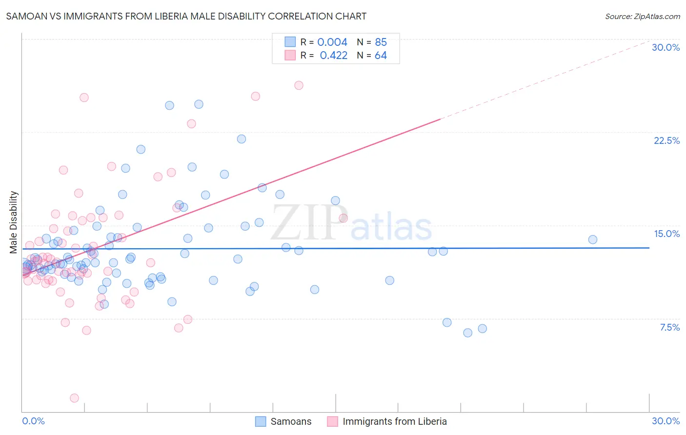 Samoan vs Immigrants from Liberia Male Disability